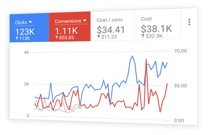 Google Ads Management Services Glasgow, Uk - PPC Campaign Management & Google Advertising Experts in Glasgow, Uk