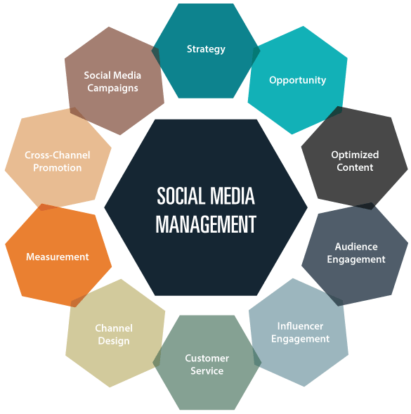 Best Social Media Account Management – Expert Social Media Marketing Agency in Glasgow, Uk