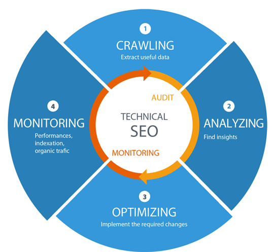 Best Technical SEO Services to Improve Website's Organic Performance in Glasgow, Uk for Website Optimization
