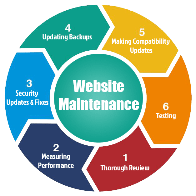 Reliable Website Maintenance & Support Services in Glasgow, Uk for Secure and Fast Websites