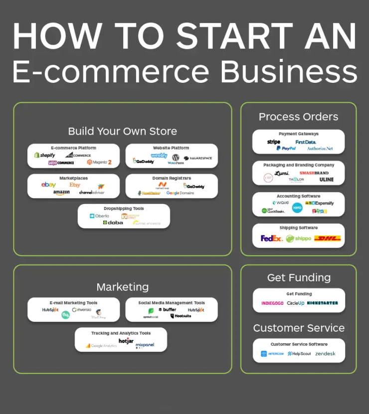 Dropshipping ecommerce store Glasgow, Uk 2026 online business setup and Presence