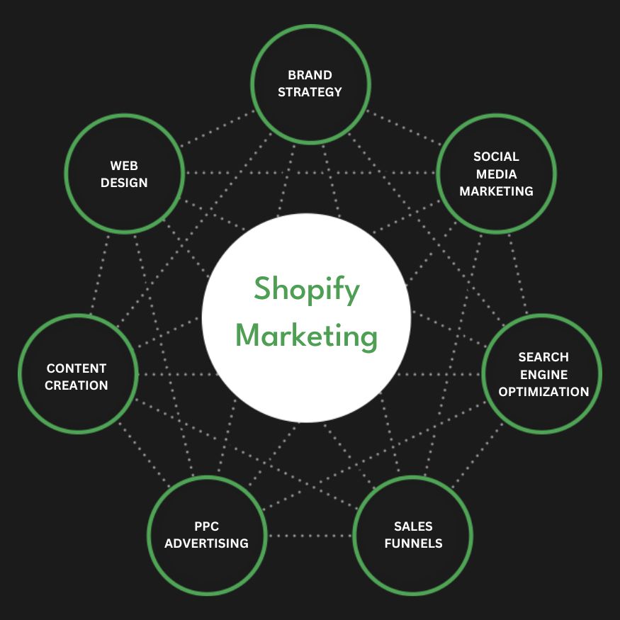 Best Shopify Marketing Agency | Digital Marketing Agency for Shopify Stores | Presence Hackers in Glasgow, Uk for Online Stores